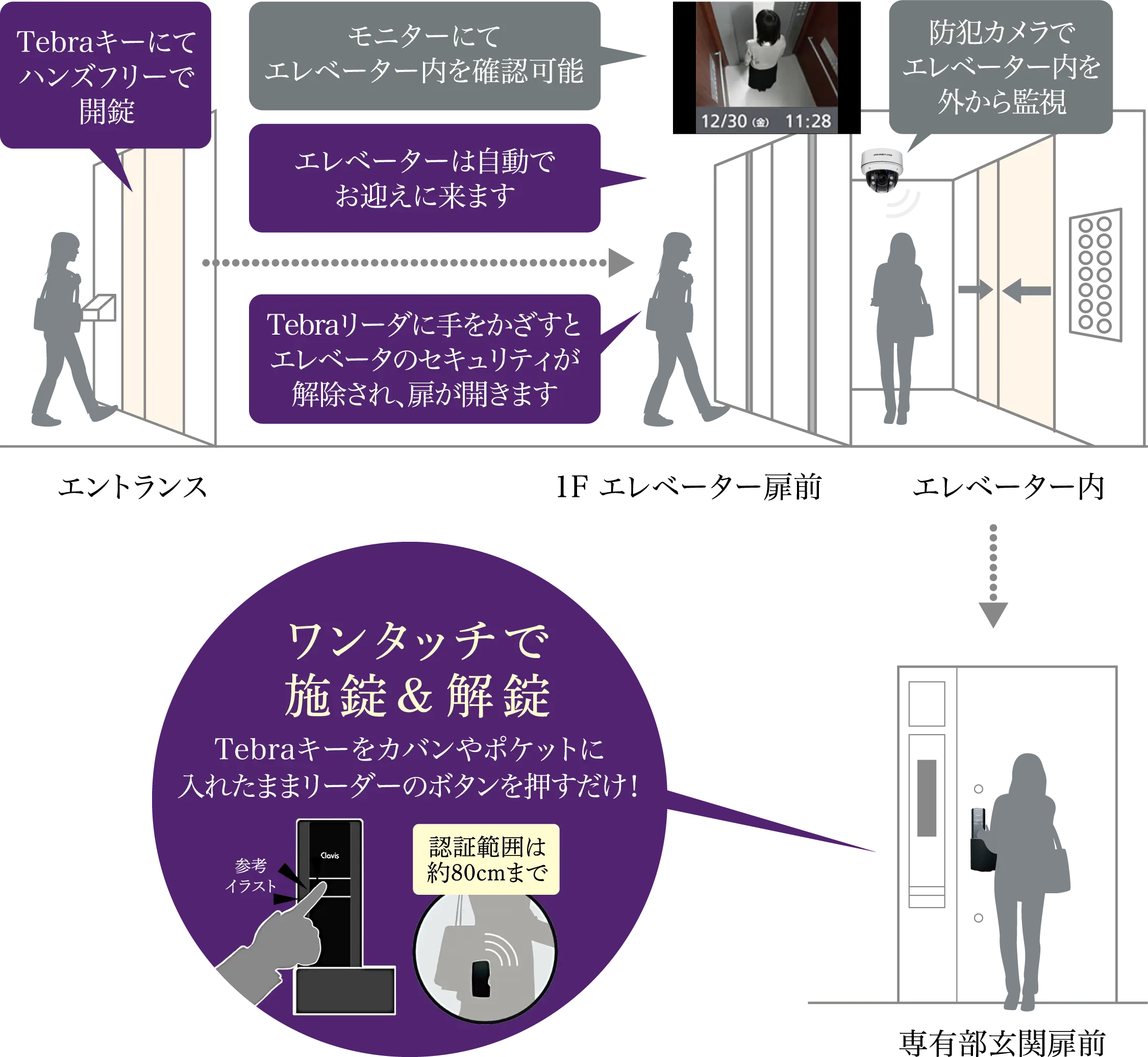 ワンタッチで施錠＆解錠